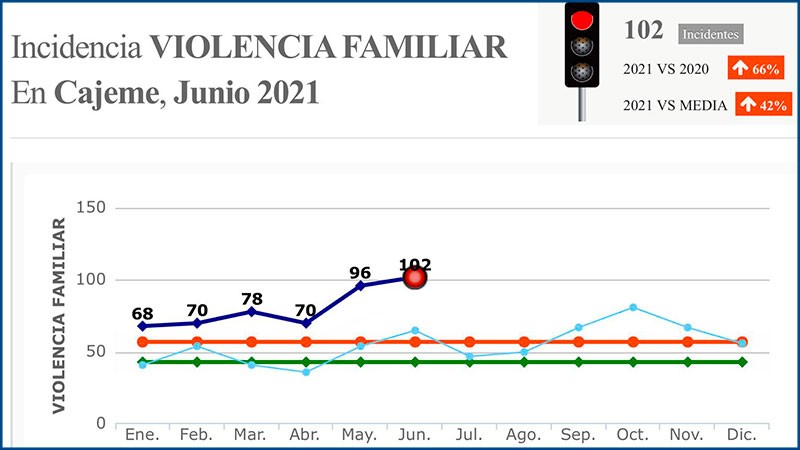 Aumenta Violencia Familiar En Cajeme